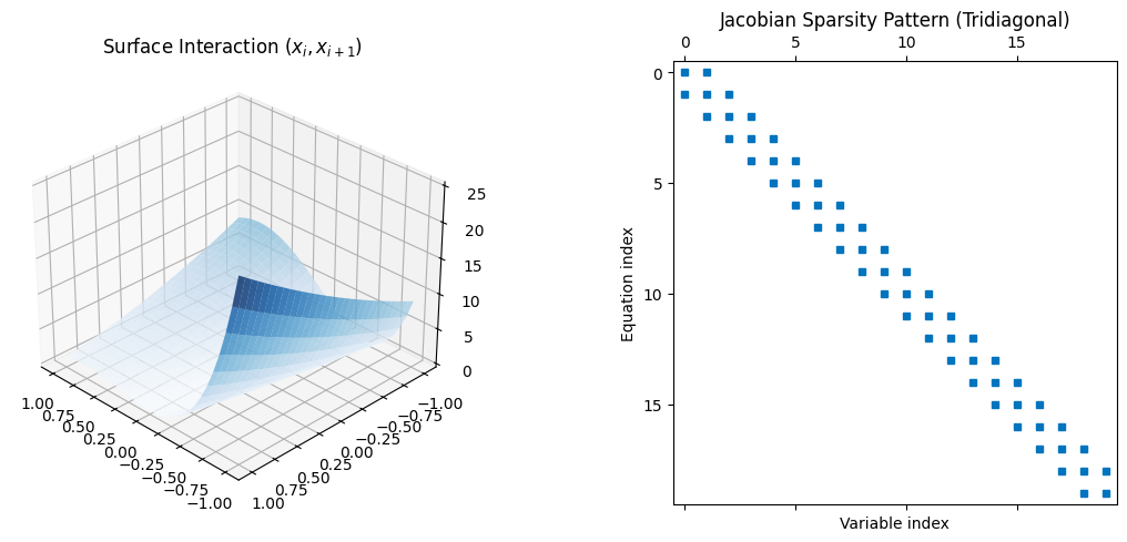 Broyden Tridiagonal Function Analysis