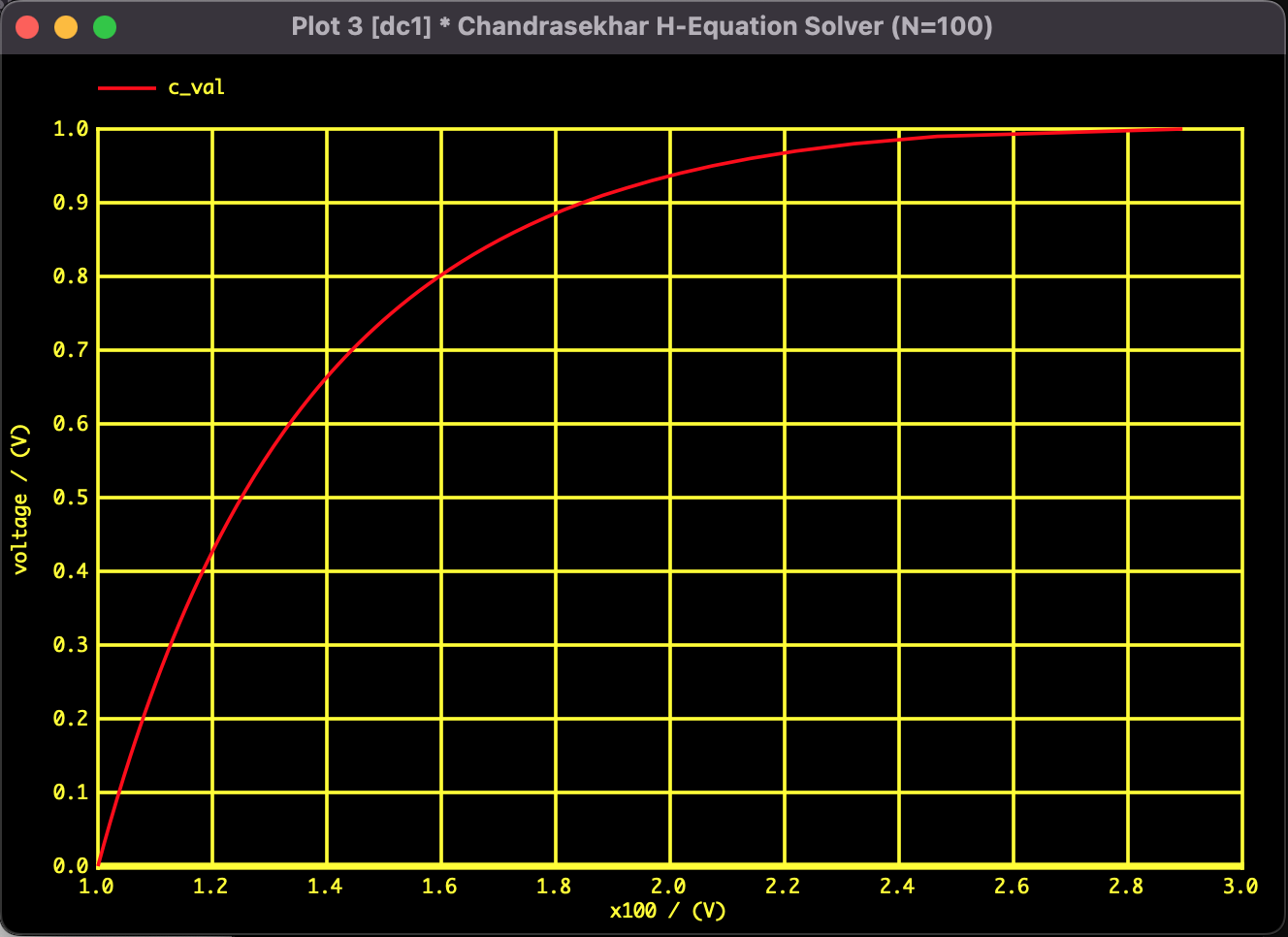 Graph: H(mu) vs c
