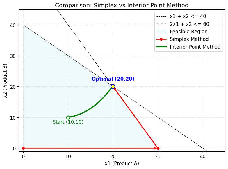 Trajectory Comparison: Simplex vs Interior Point