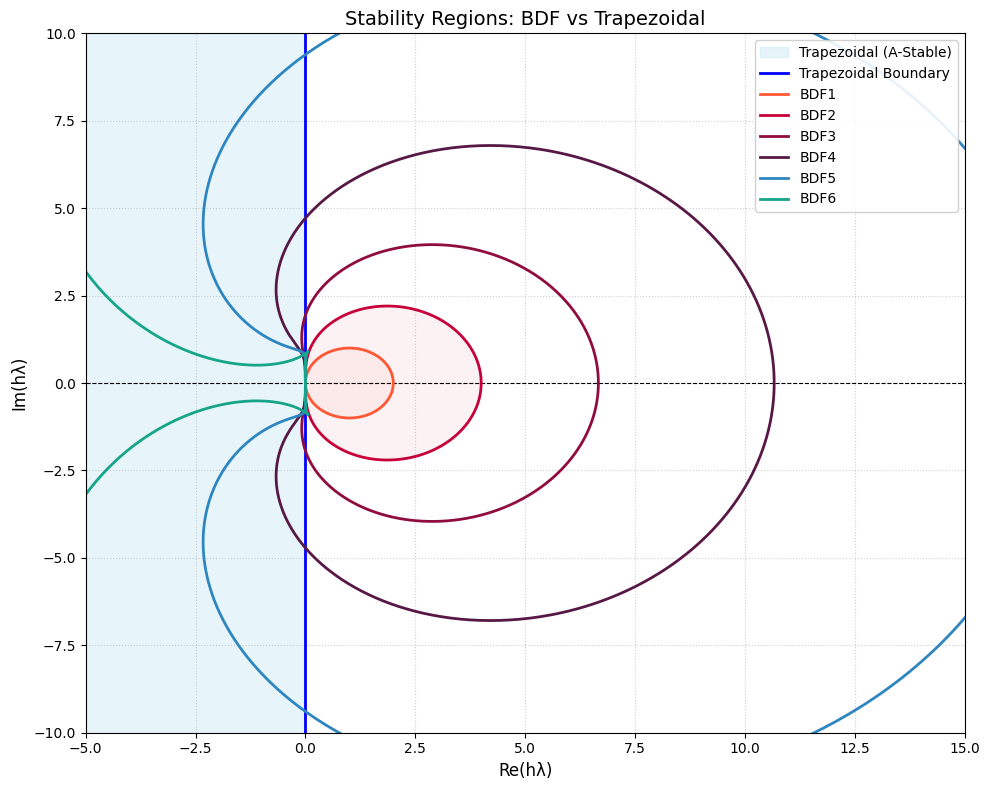 Stability Regions of BDF and Trapezoidal methods